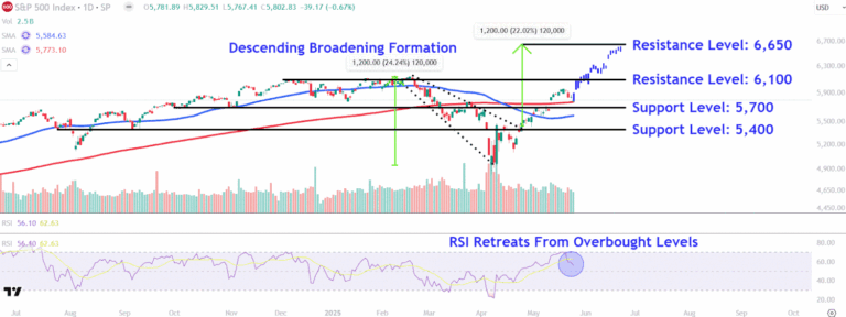 Watch These S&P 500 Levels as Benchmark Index Looks to Snap 4-Day Losing Streak