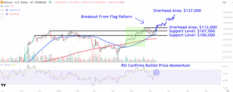 Watch These Bitcoin Price Levels as Cryptocurrency Back Near Record High